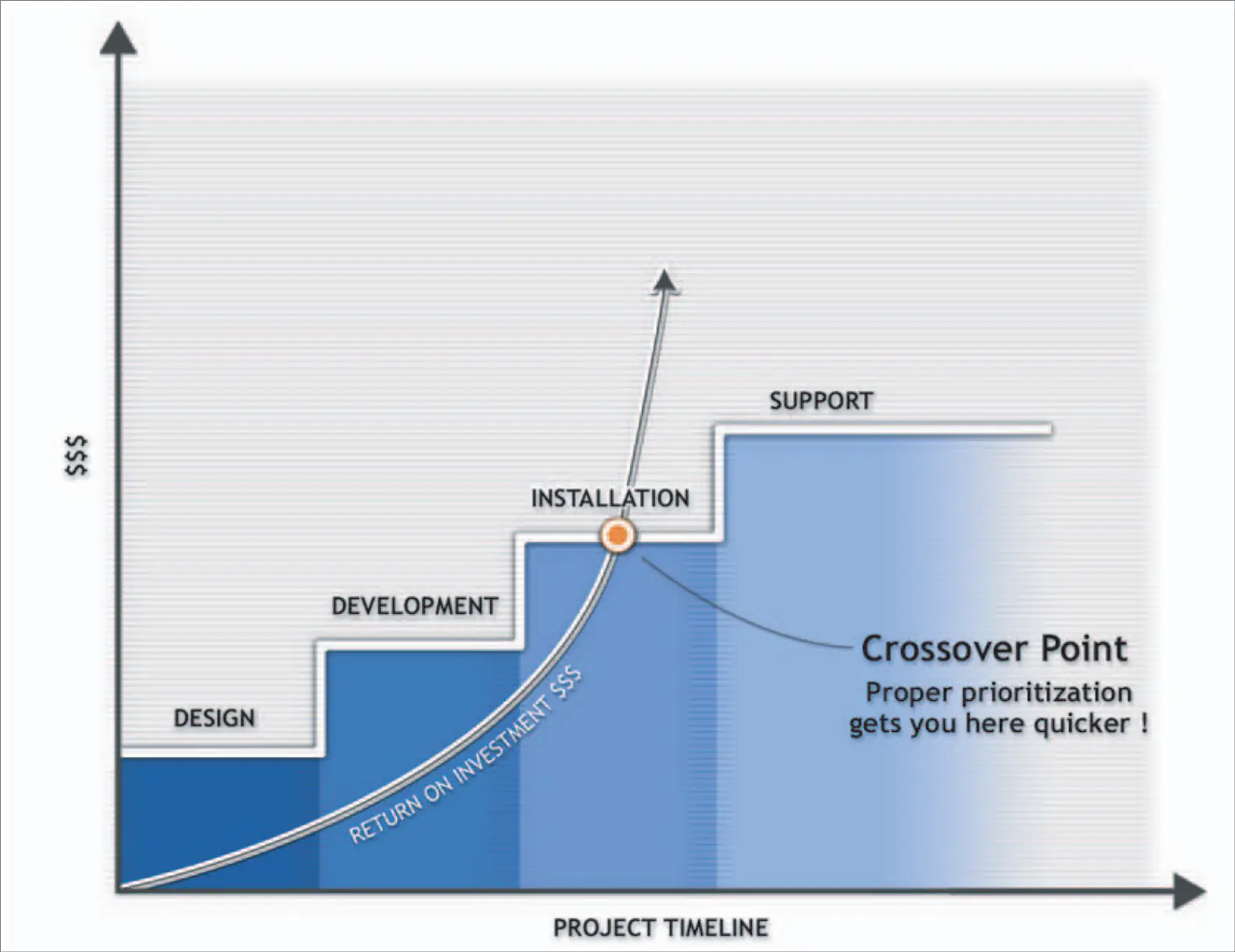 Houston Software Development Time versus Return On Investment